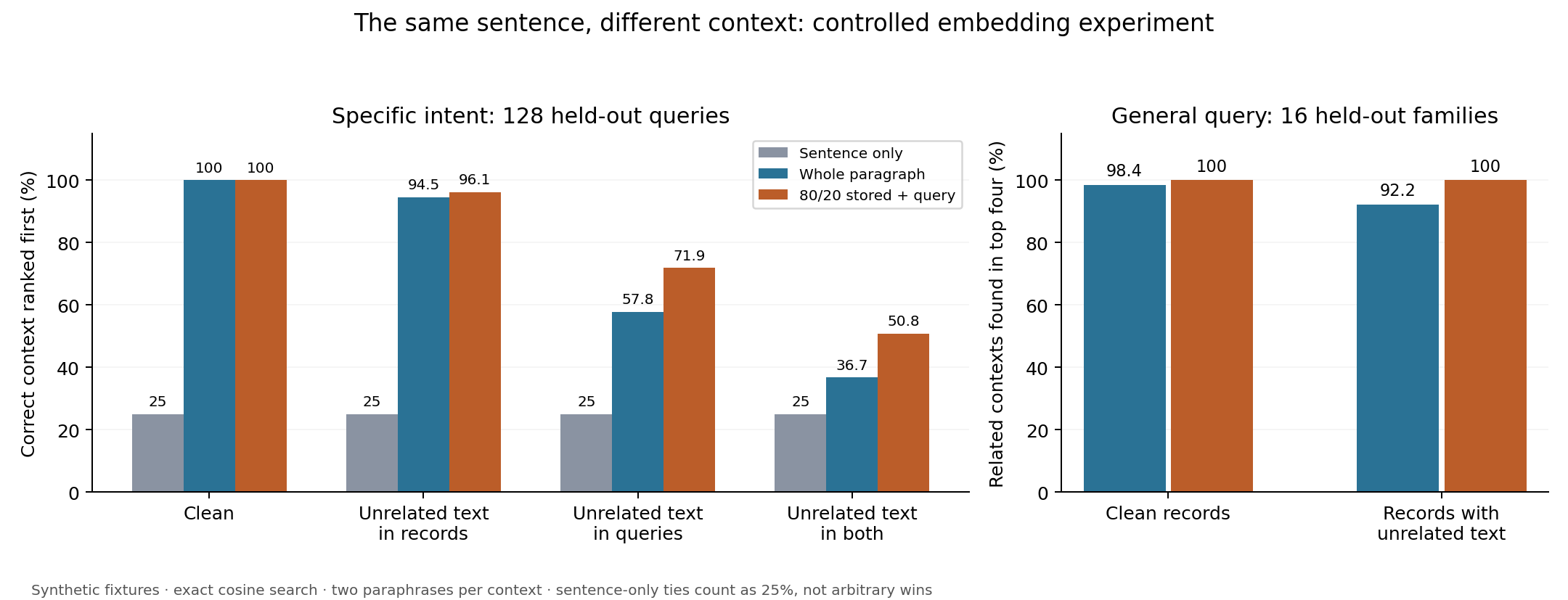 Controlled retrieval results comparing isolated sentences, whole-context embeddings, and weighted contextual blends, with a separate measure of generic-query coverage.