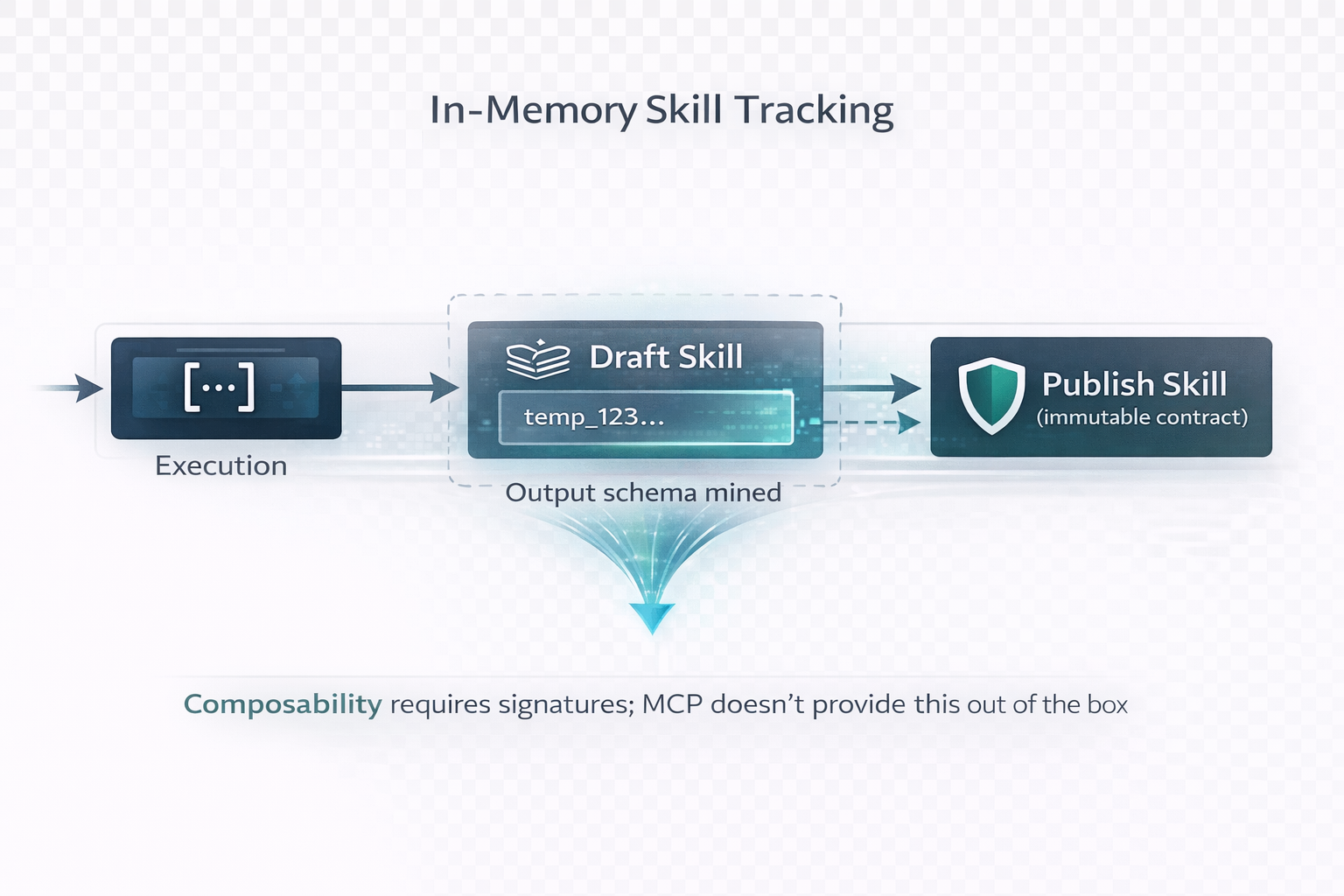 In-Memory Skill Tracking: From Execution to Published Skill